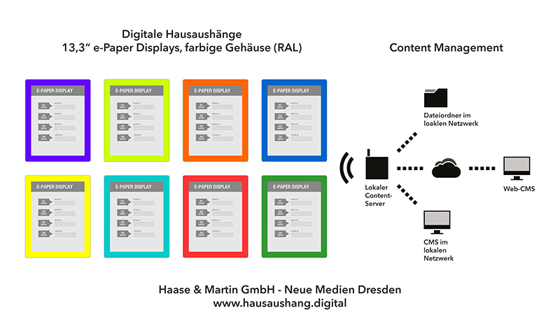 Digitaler Hausaushang, digitale Hauspinwand - Aushänge auf mehreren kleinen ePaper-Displays in 13 Zoll